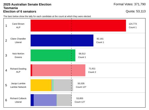 Resultados da Tasmânia