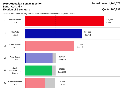 Resultados da Austrália do Sul