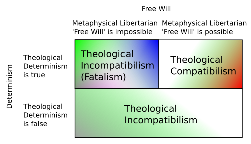 Esquema lógico relacionando o determinismo teológico e o livre-arbítrio