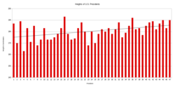 Gráfico comparativo de alturas de presidentes