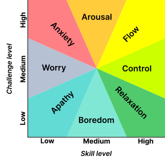 Diagrama do Estado de Fluxo