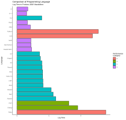 Grafico de desempenho e benchmarks de linguagens de programacao