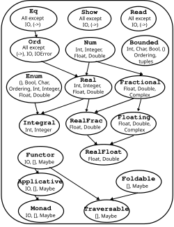 Ilustração relacionada à linguagem Haskell