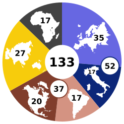 Gráfico de distribuição regional de cardeais