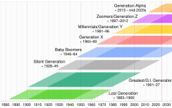 Diagrama de gerações mostrando a posição dos Zillennials entre Millennials e Geração Z