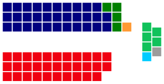 Tabela de resultados